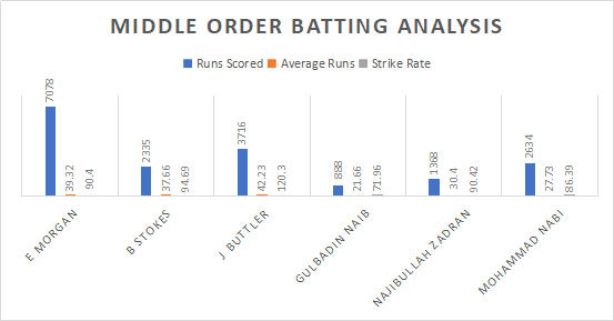 Middle order batting analysis of England and Afghanistan