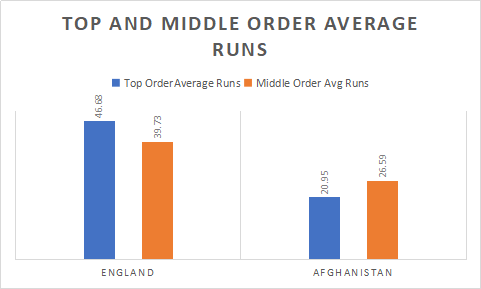 Top and Middle order batting analysis of England and Afghanistan