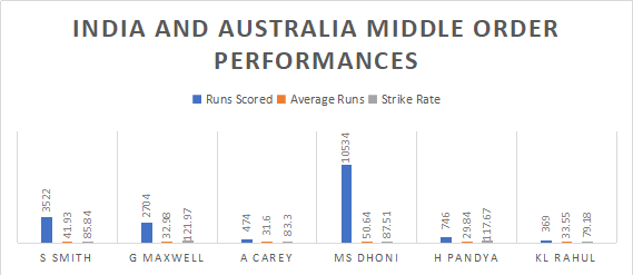 India and australia middle order performances