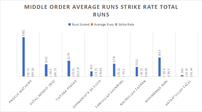 Middle Order Average Runs Strike Rate Total Runs
