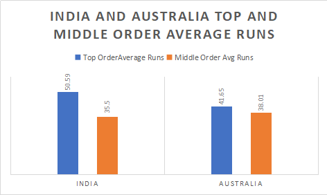 India and Australia top and middle order average runs