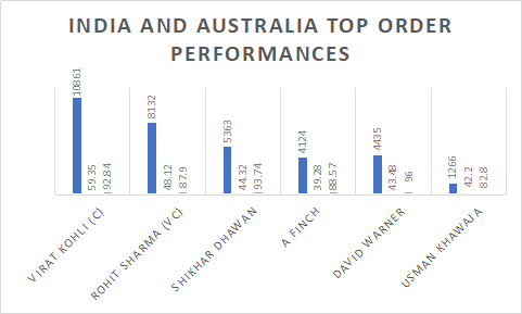 India and Australia top order perforances