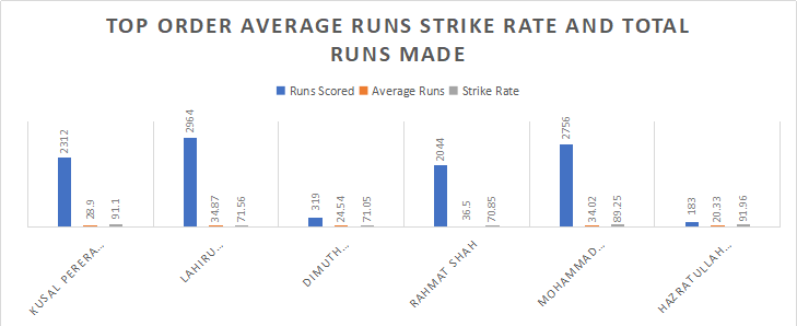 Top order average runs strike rate and total runs made 