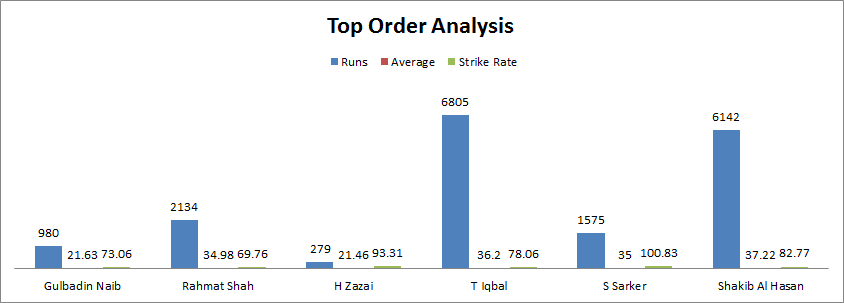 Afghanistan and Bangladesh Top order Analysis