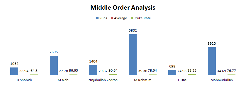 Afghanistan and Bangladesh Middle order Analysis