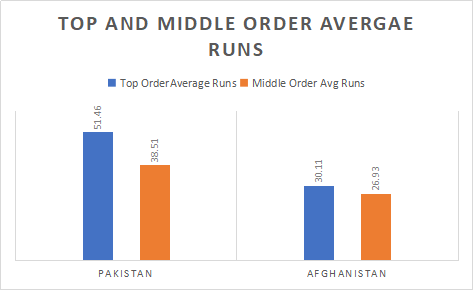 Afghanistan and Pakistan Top and Middle order Analysis