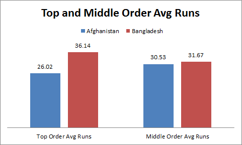 Afghanistan and Bangladesh Top and Middle order Analysis