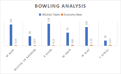 Afghanistan and Pakistan Bowling Analysis