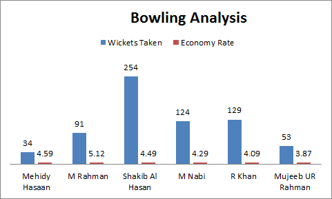 Afghanistan and Bangladesh Bowling Analysis
