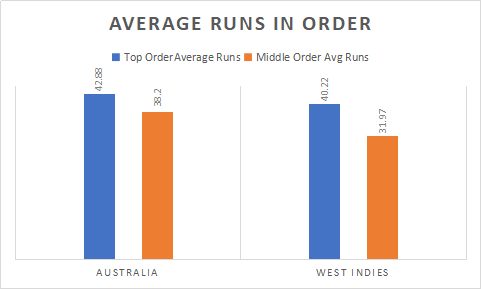 Average runs in order australia and west indies