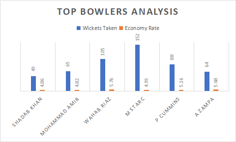 Pakistan and Australia top bowlers analysis