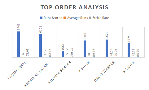 Australia and Bangladesh Top order Analysis