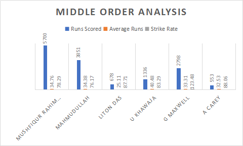 Australia and Bangladesh Middle order Analysis