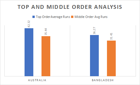 Australia and Bangladesh Top and Middle order Analysis