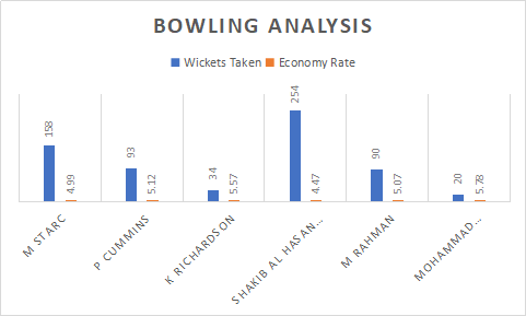 Australia and Bangladesh Bowling Analysis