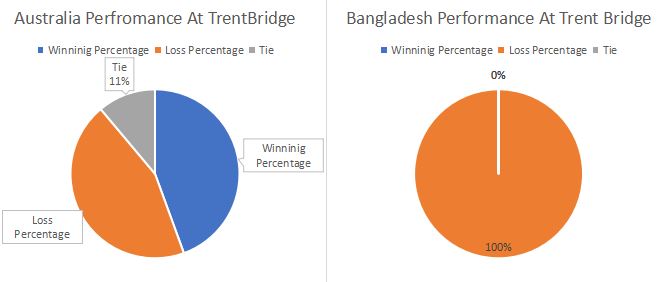 Australia and Bangladesh performance at Trent Bridge