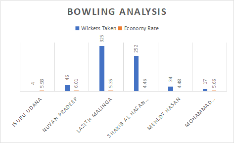 Sri Lanka and Bangladesh bowling order analysis
