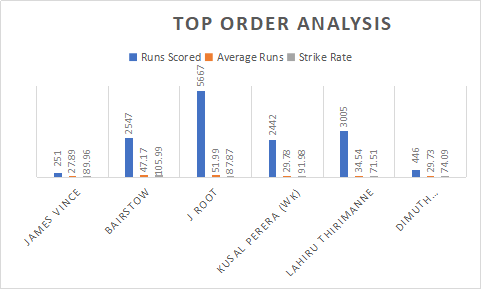 England and Sri Lanka Top order Analysis