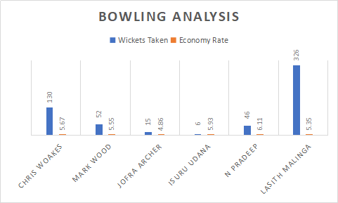 England and Sri Lanka Top bowling Analysis