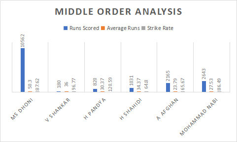 India and Afghanistan Middle order Analysis