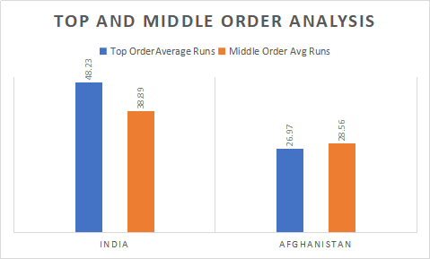 India and Afghanistan Top and Middle order Analysis