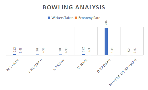 India and Afghanistan Top Bowling Analysis
