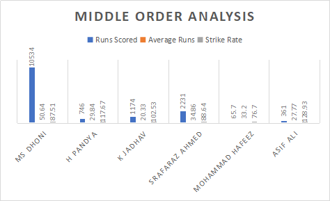 India and Pakistan Middle order analysis