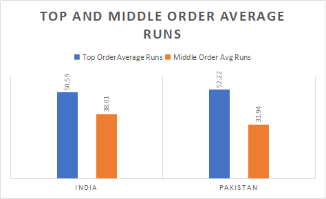 India and Pakistan Top and Middle order analysis