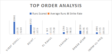 India and Pakistan Top order analysis