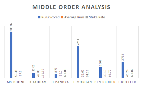 India and England Middle Order Analysis Analysis
