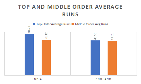 India and England Top and Middle Order Analysis Analysis