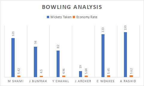 India and England Bowling Analysis