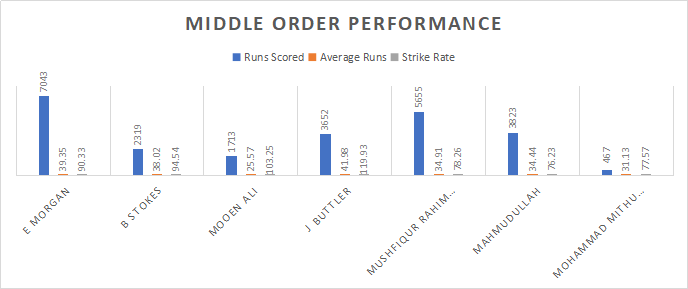 Middle order performance of England and Bangladesh
