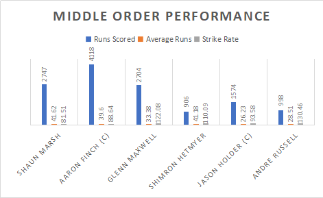 middle order performance of Australia and west indies