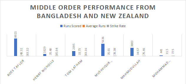 Top and middle order performance by Bangladesh and New Zealand