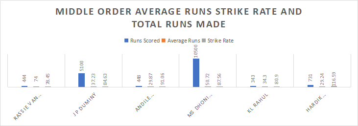 Middle Order average runs strike rate ad total runs made