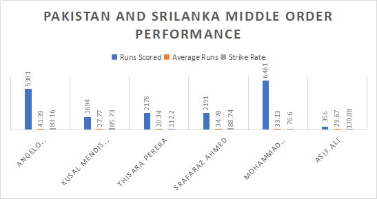 Pakistan Sri Lanka Middle order performance
