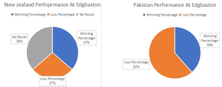 New Zealand and Pakistan Performance at Edgbaston