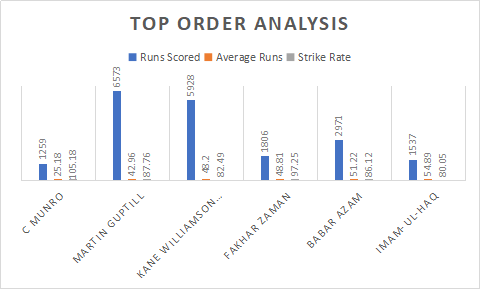 New Zealand and Pakistan Top order Analysis