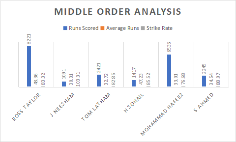 New Zealand and Pakistan Middle order Analysis