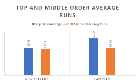 New Zealand and Pakistan Top and Middle order Analysis