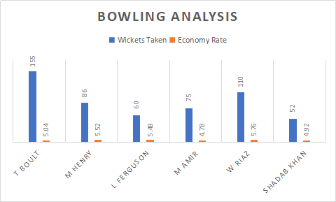 New Zealand and Pakistan Bowling Analysis