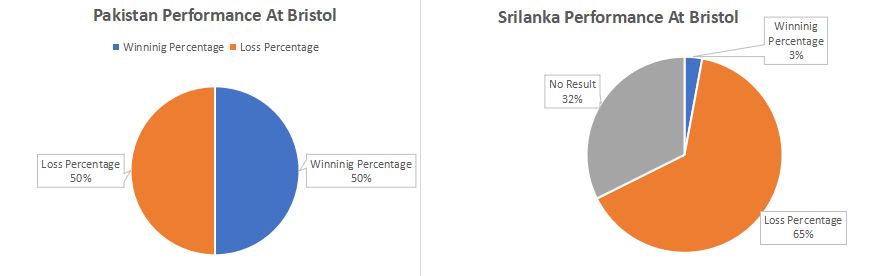 Pakistan and Sri Lanka performance at Bristol