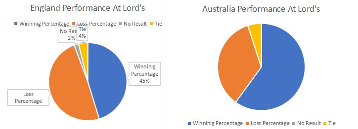 England and Australia performance at Lords