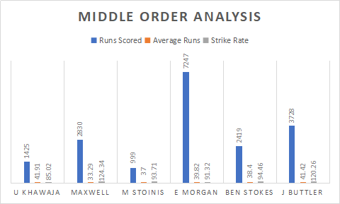 England and Australia Middle order Analysis