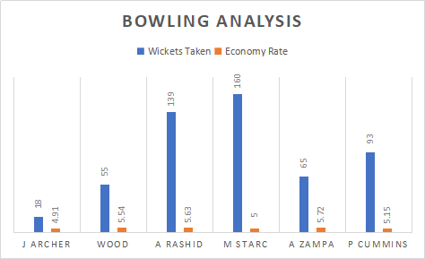 England and Australia Bowling Analysis