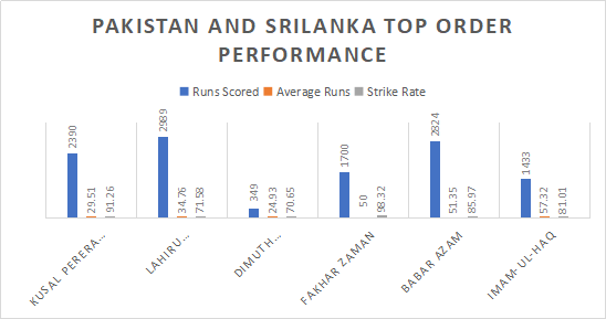 Pakistan and Sri Lanka top order performance