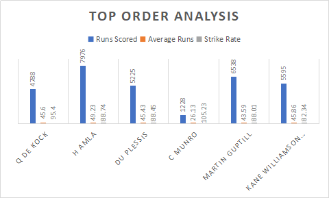 South Africa and New Zealand Top order analysis