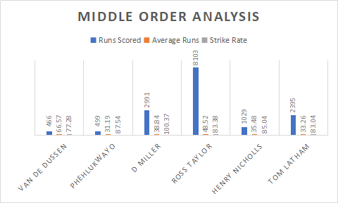South Africa and New Zealand Middle order analysis