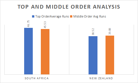 South Africa and New Zealand Top and Middle order analysis